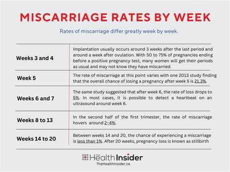 chance of miscarriage by week